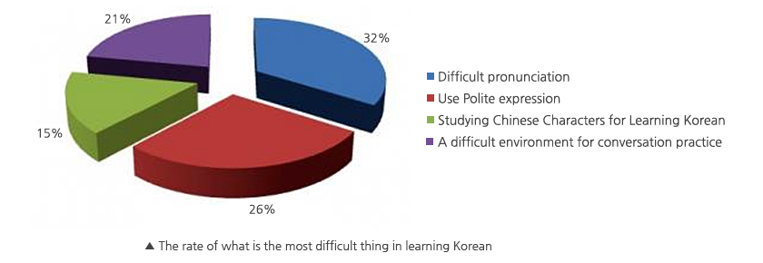 The rate of what is the most difficult thing in learning Korean