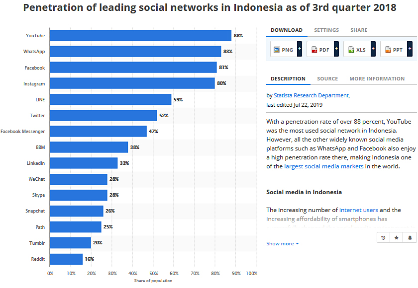 Penetration of leading social networks in Indonesia as of 3rd quarter 2018