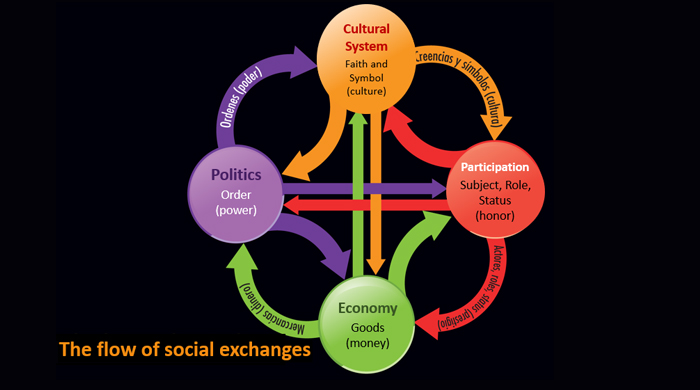 The flow of social exchanges