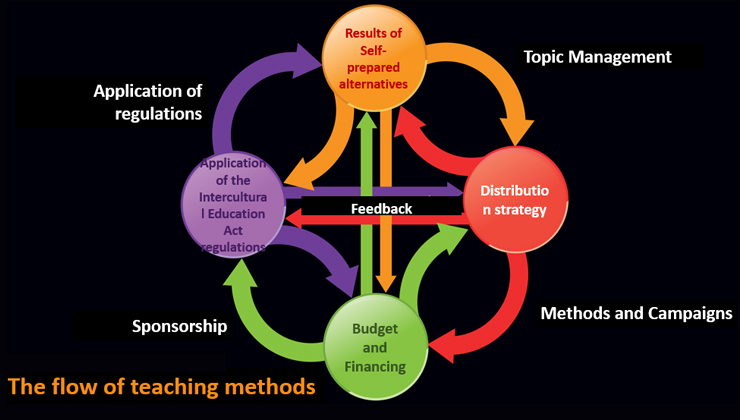 The flow of teaching methods